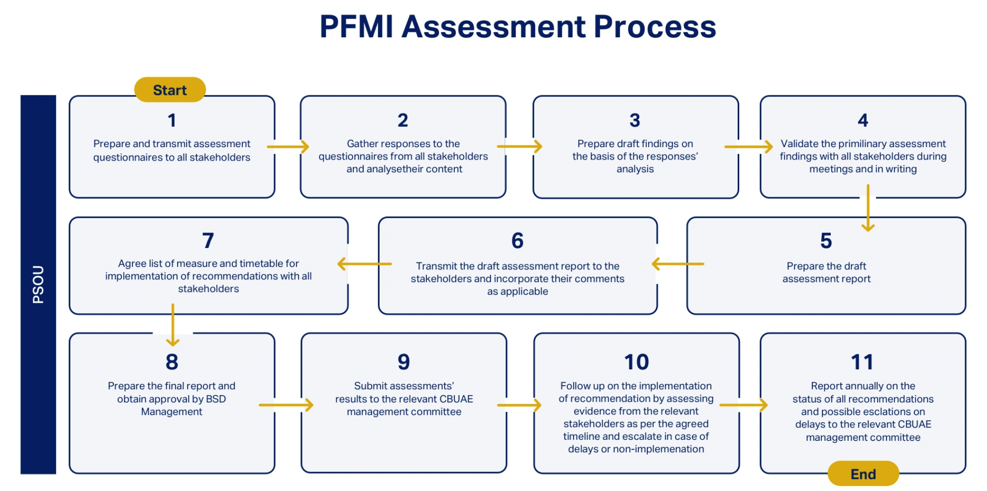 PFMI Assessment